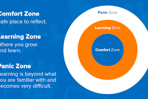 Learning Zones